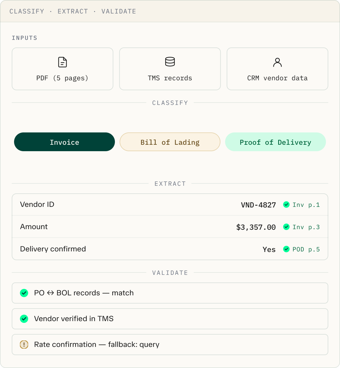 Interface showing document classification, extraction, and validation with inputs of PDF, TMS records, and CRM vendor data, highlighting invoice classification with extracted vendor ID VND-4827, amount $3,357.00, delivery confirmed, and validation checks for record matches and vendor verification.