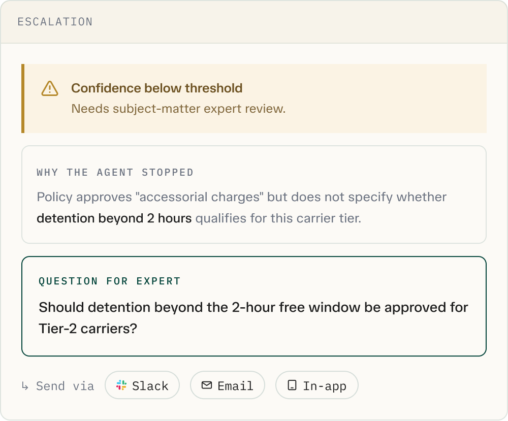Escalation notice with a warning triangle stating confidence is below threshold and needs expert review; explains the agent stopped because policy approves accessorial charges but doesn't specify if detention beyond 2 hours qualifies for this carrier tier; asks if detention beyond the 2-hour free window should be approved for Tier-2 carriers, with options to send via Slack, Email, or In-app.