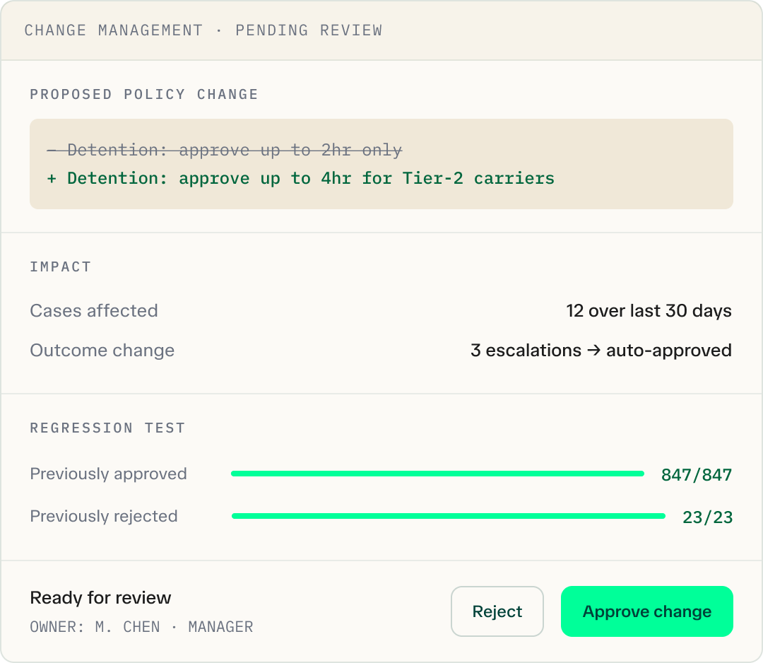 Change management interface showing a proposed policy change to approve detention up to 4 hours for Tier-2 carriers, with impact details, regression test results, and options to reject or approve the change.