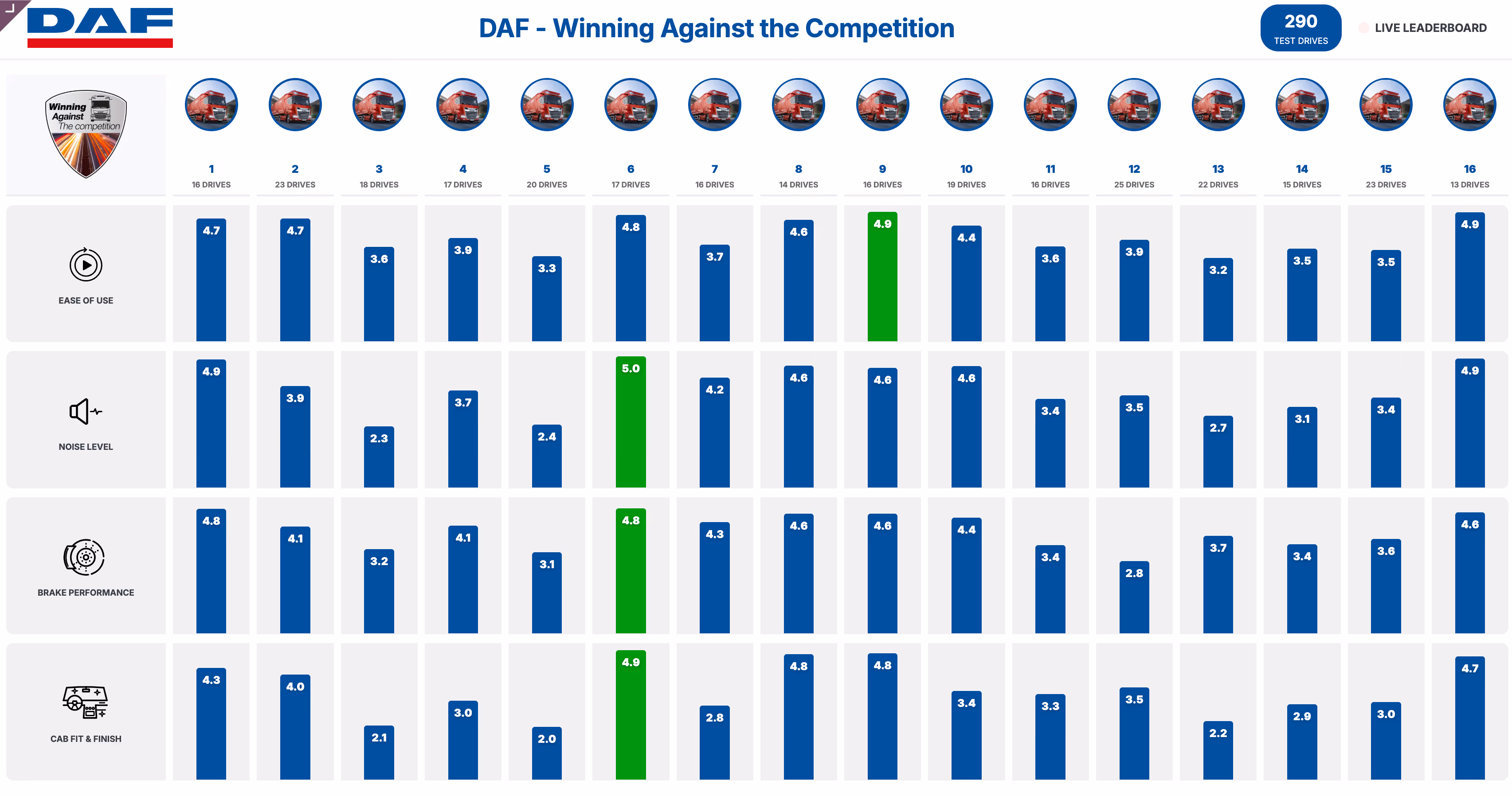 DAF Ride & Drive live dashboard met testresultaten per truck