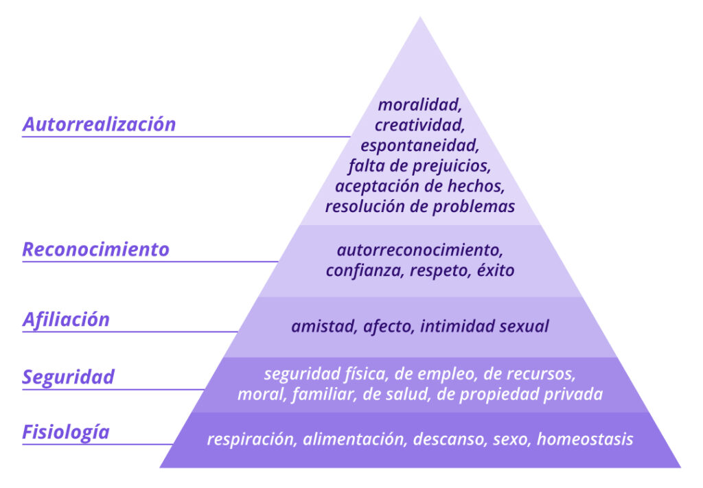 Infografia de explicacion piramide de maslow