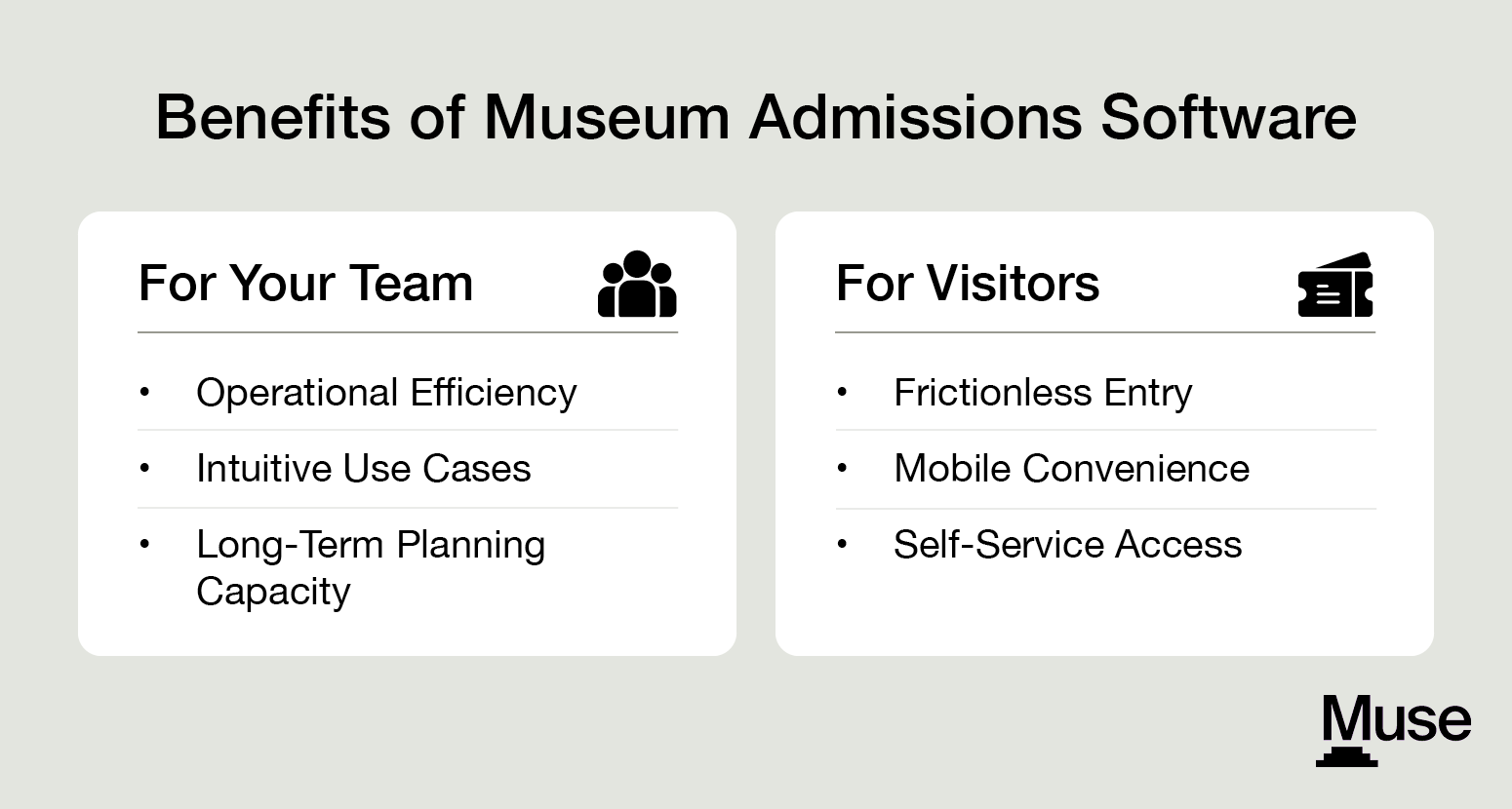 Chart: Benefits of Museum Admissions Software.  Column 1: For Your Team: - Operational Efficiency - Intuitive Use Cases - Long-term planning Capacity; Column 2: For Visitors - Frictionless Entry - Mobile Convenience - Self-Service Access 