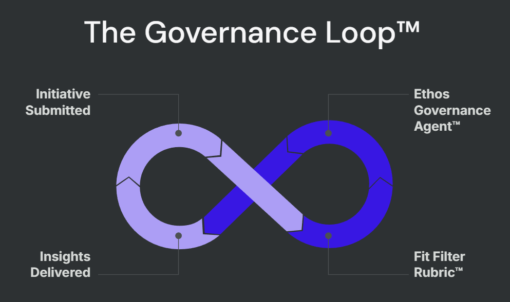 The Governance Loop Diagram