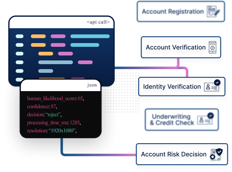 A flow graphic that demonstrates how the Moveris API can fit into existing workflows.