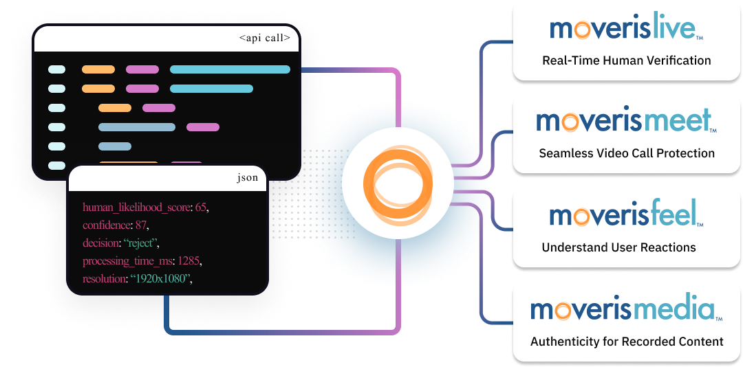 A graphic of the Moveris API ecosystem.