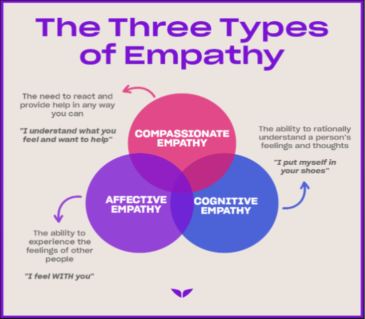 types of empathy 1to1help