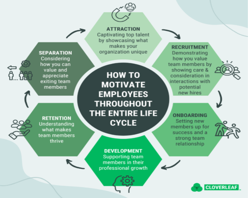 how to motivate employees 1to1help