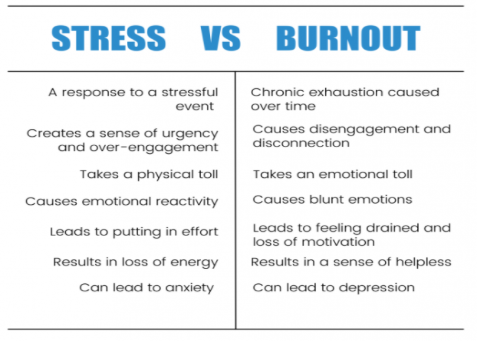 stress vs burnout 1to1help