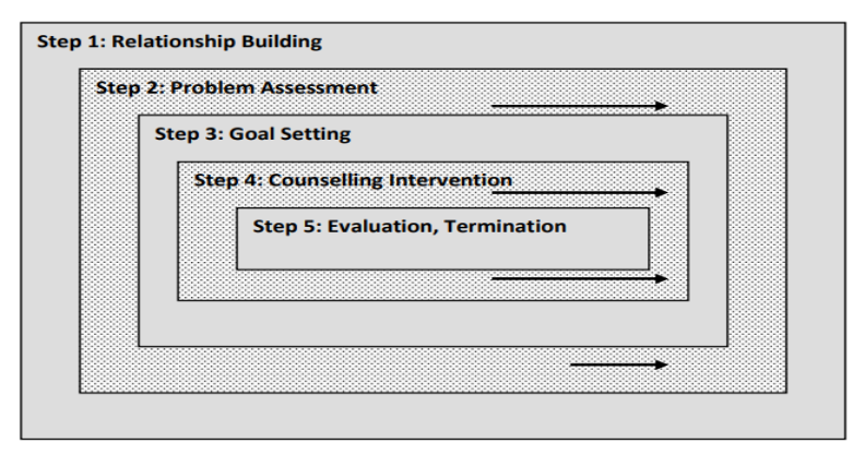 counselling journey 1to1help
