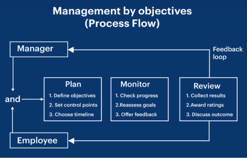 mgtm objectives 1to1help appraisal