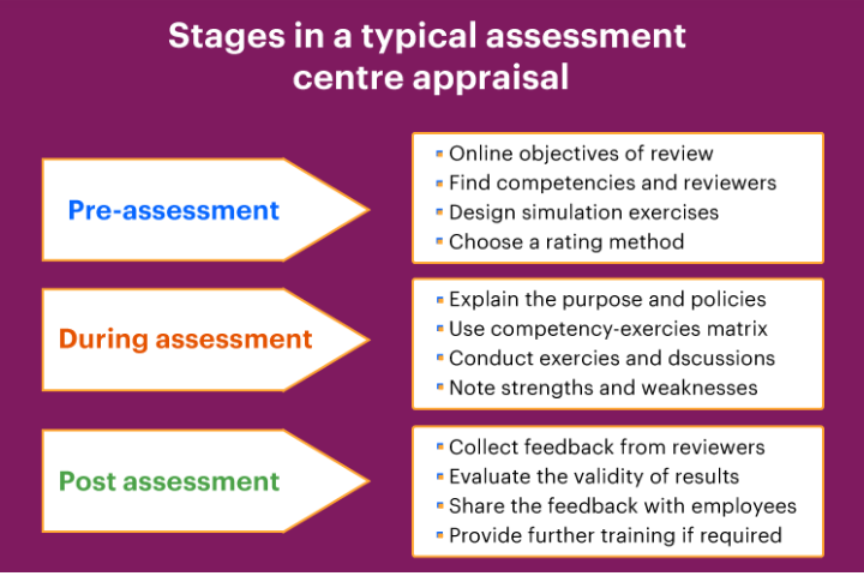 stages in assessment 1to1help appraisal