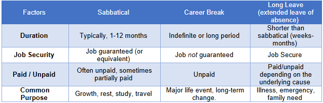 sabbatical vs career break vs long leave 1to1help