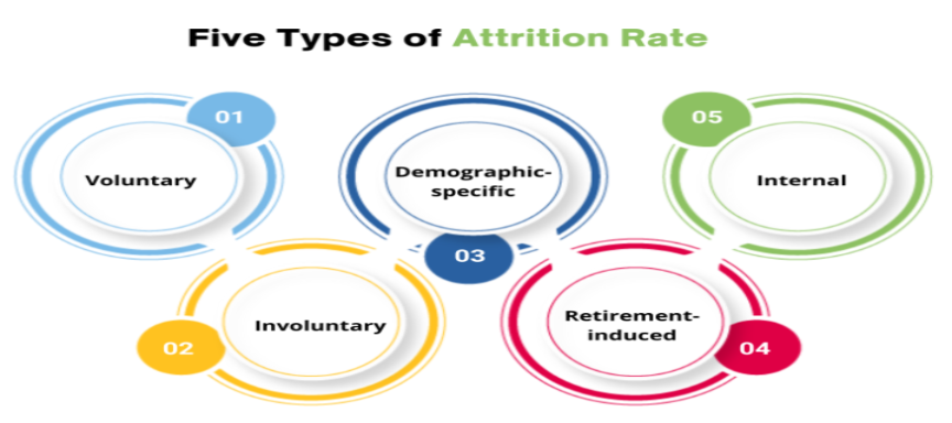 types of attrition
