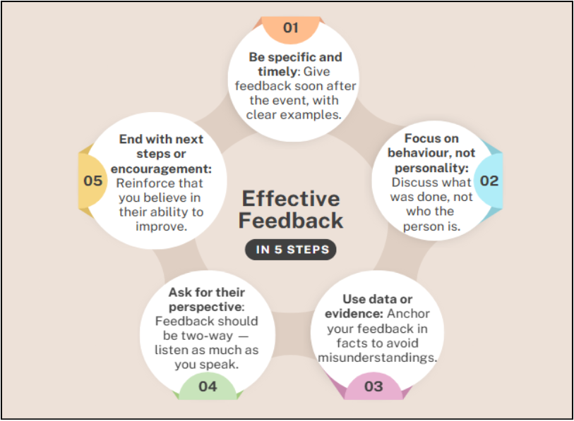 step by step process