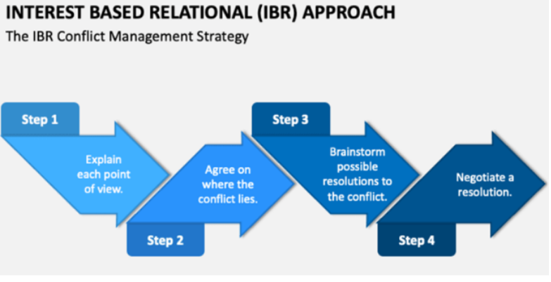ibr approach
