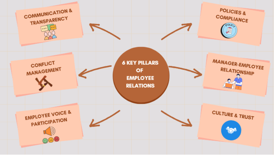 employee relations pillar