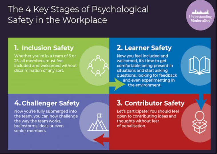 4 key stages psych safety