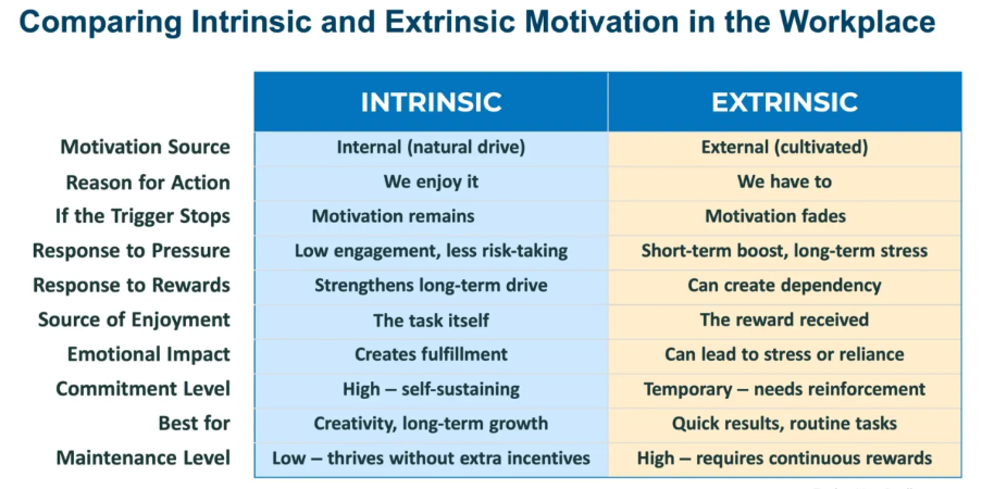 intrinsic vs extrinsic motivation