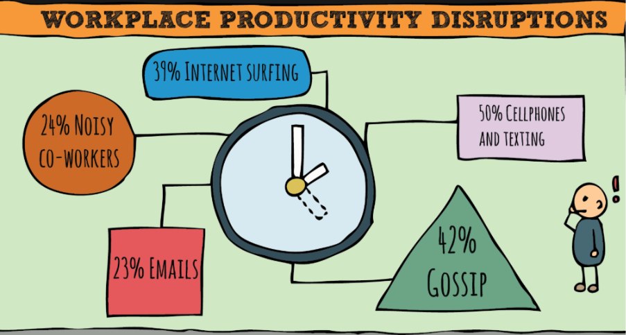 productivity disruptions