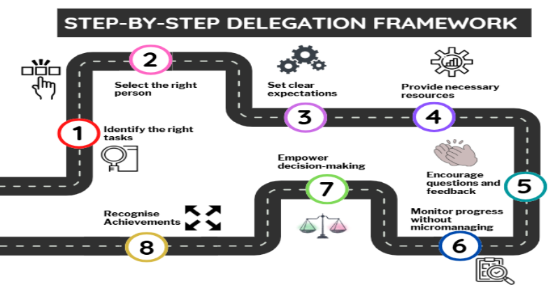 delegation framework