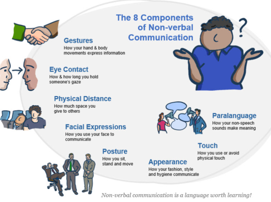 non verbal communication