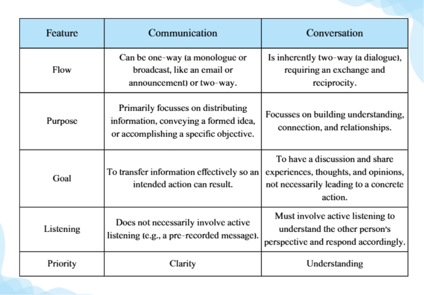 communication vs conversation 1to1help