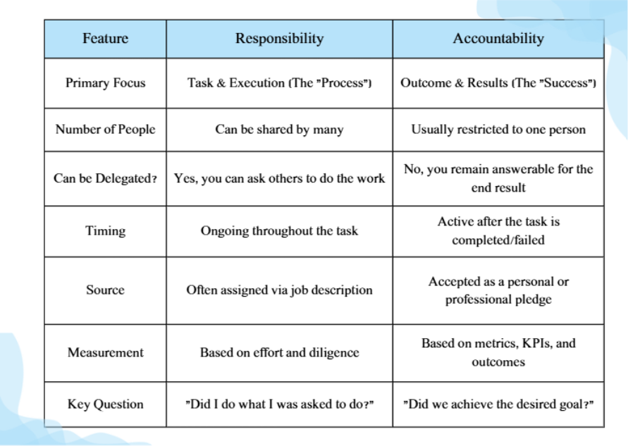 responsibility vs accountability table