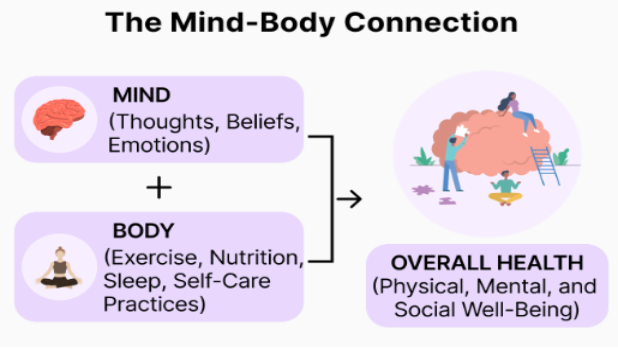 body mind connection 1to1help