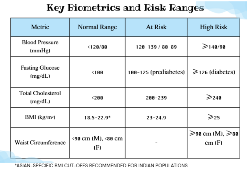 biometrics vs risk ranges