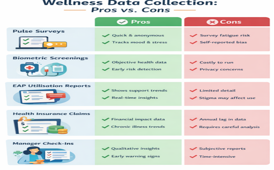 wellness data pro cons