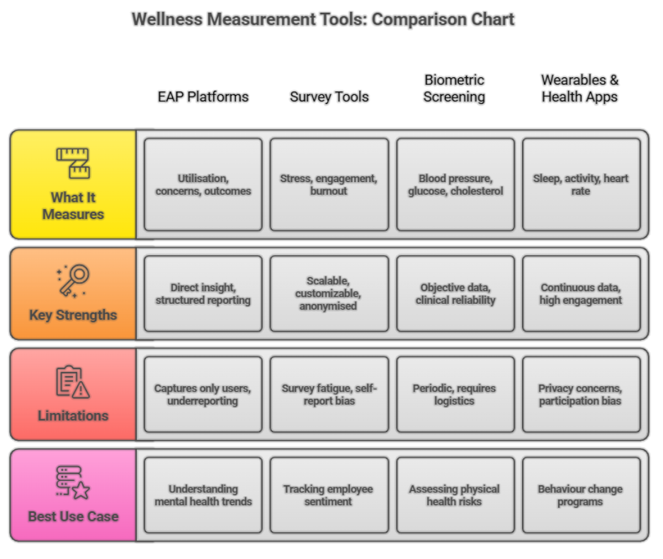 wellness measurement tools chart