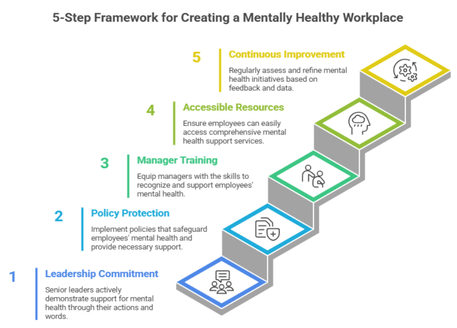 5 step framework 