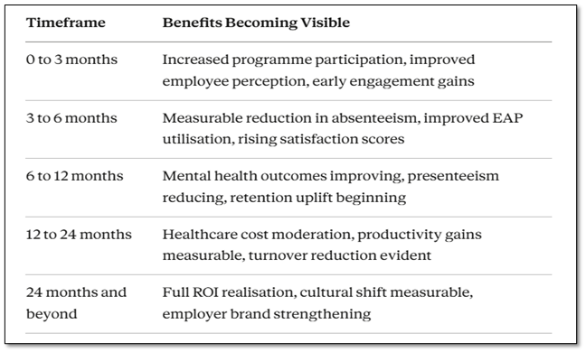 benefits timeline