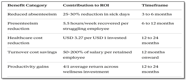 wellness program ROI