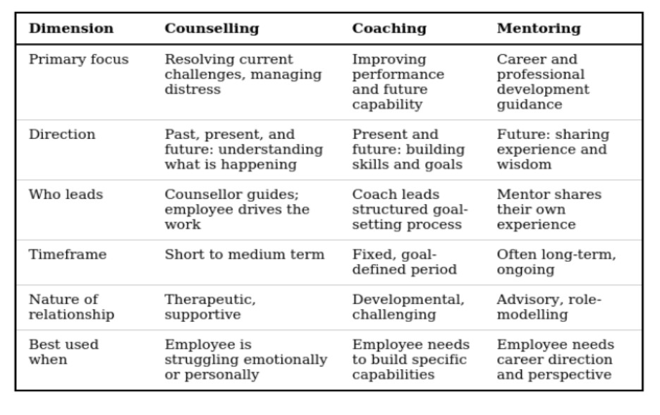 counseling vs coaching vs mentoring