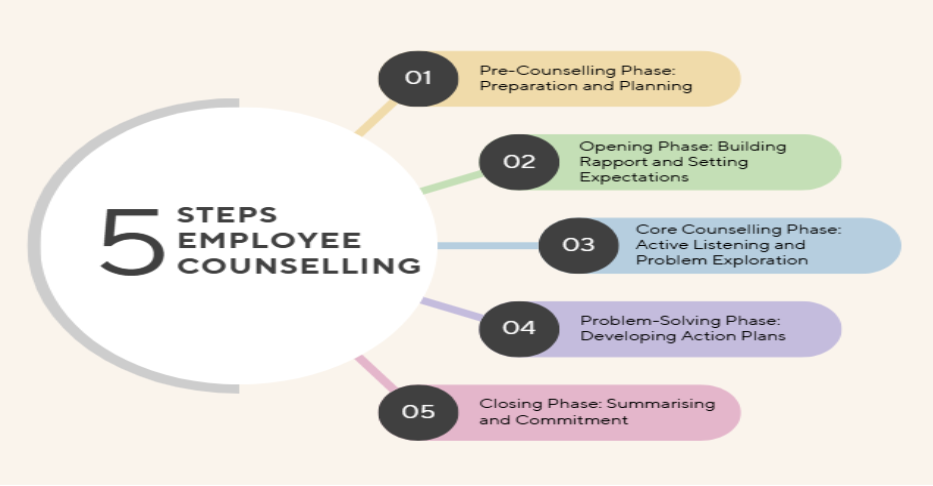 5 steps employee counselling