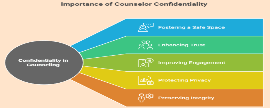 confidentiality in counsel