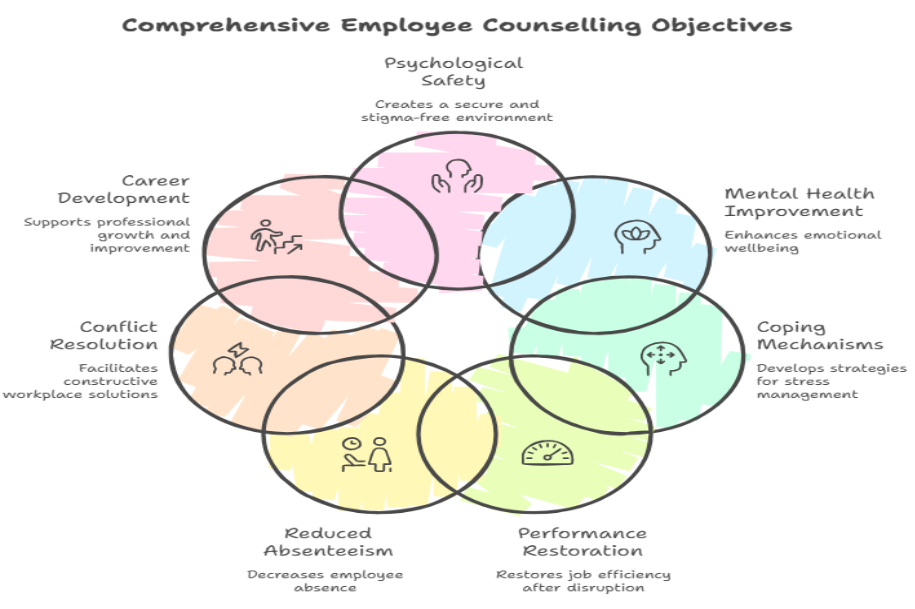 employee counseling objectives 