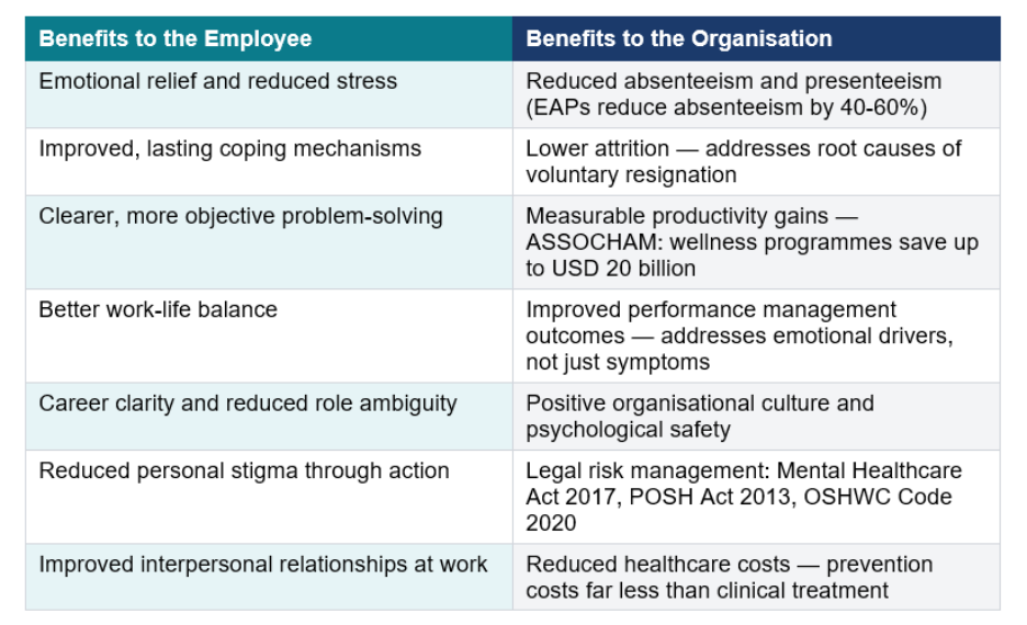 benefits to employee and organisation