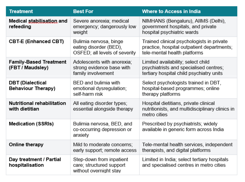 eating disorder treatment in India