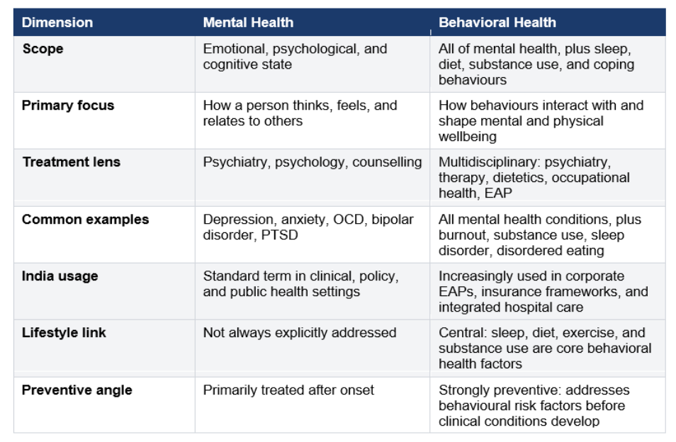 mental vs behavioural health