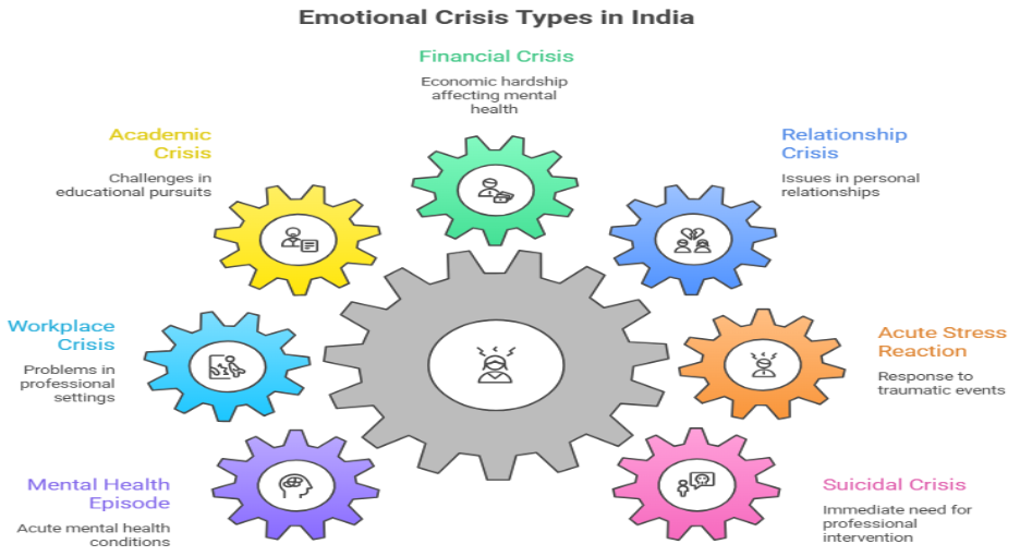 emotional crisis types in India 