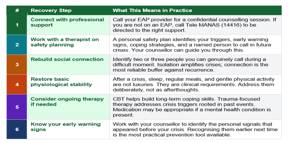 recovery steps in practice