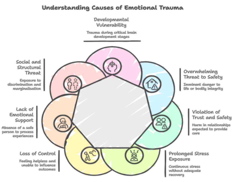 causes of emotional trauma