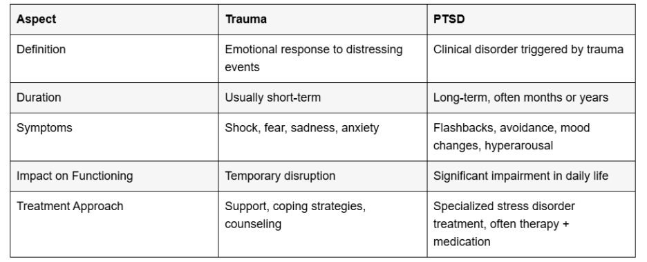 trauma vs ptsd