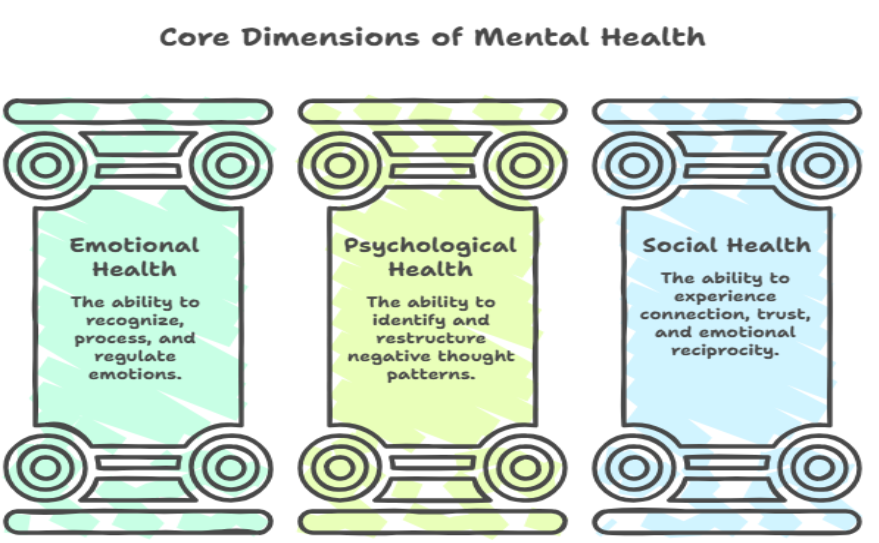 dimension of mental health
