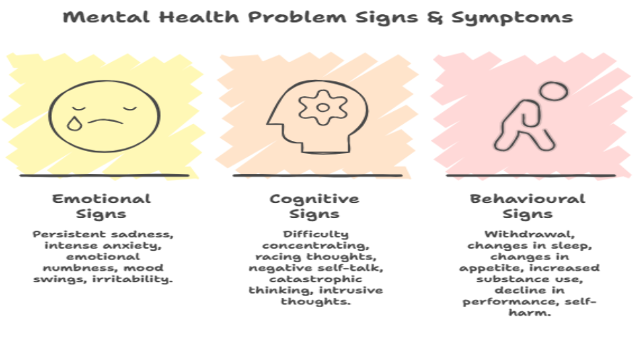 signs & symptoms
