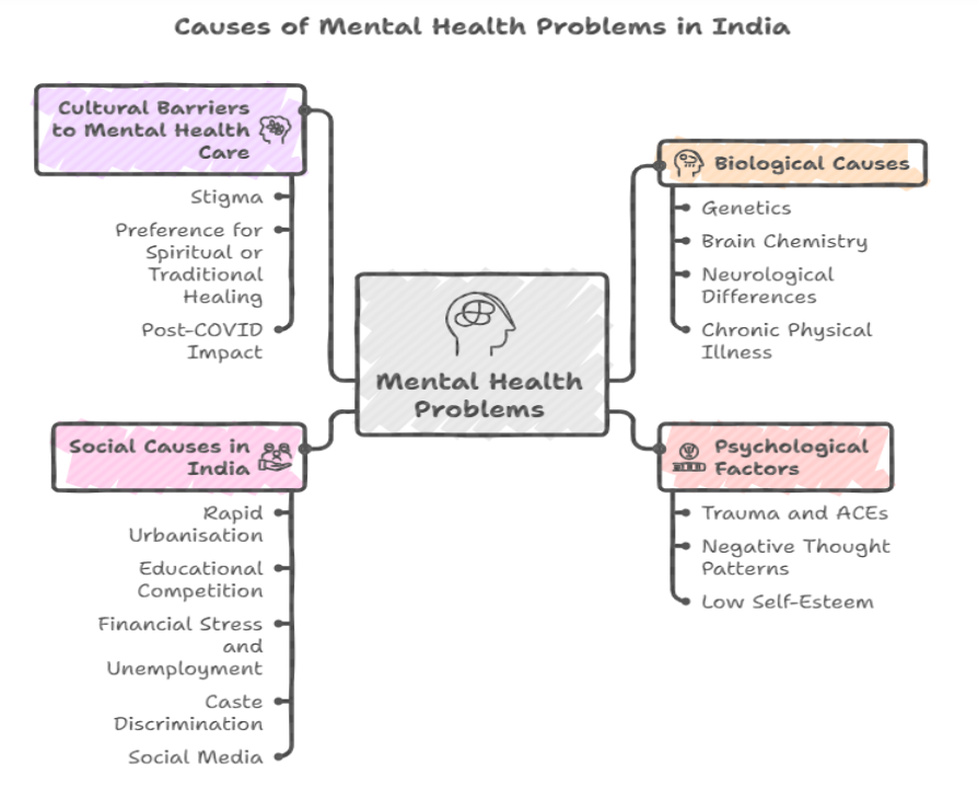 causes of mental health problem in India
