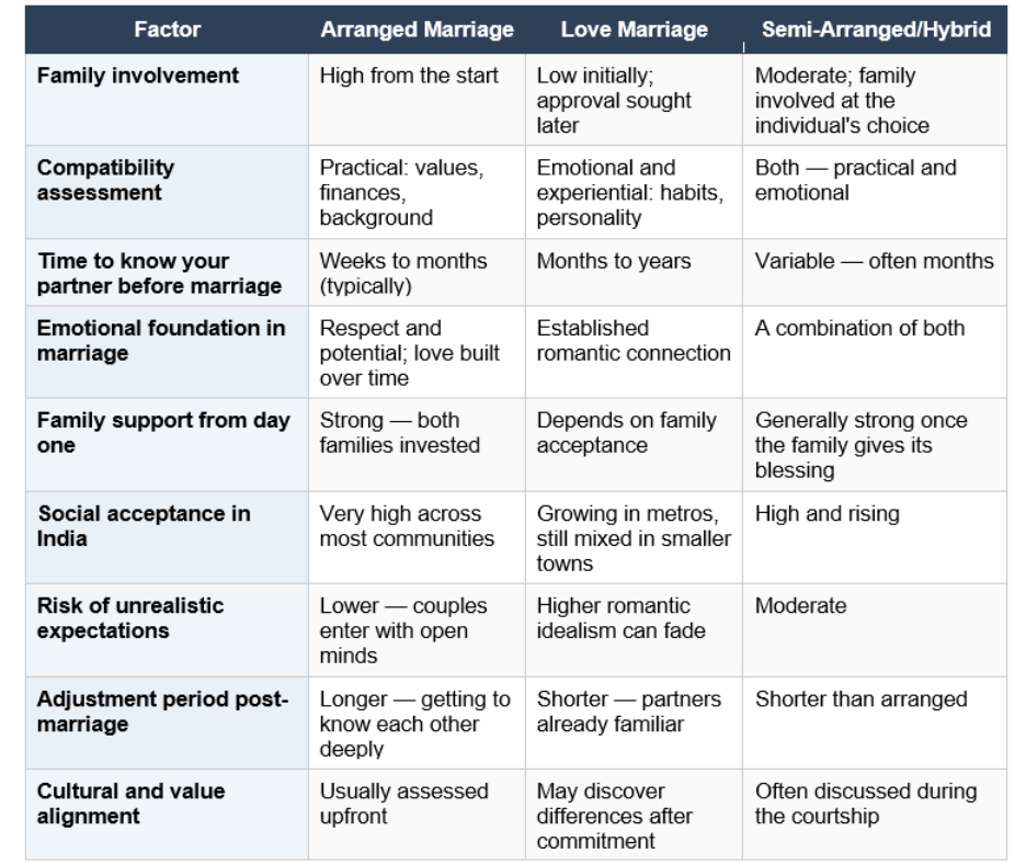 differences table
