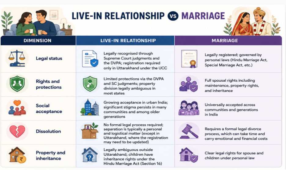 live in vs marriage 